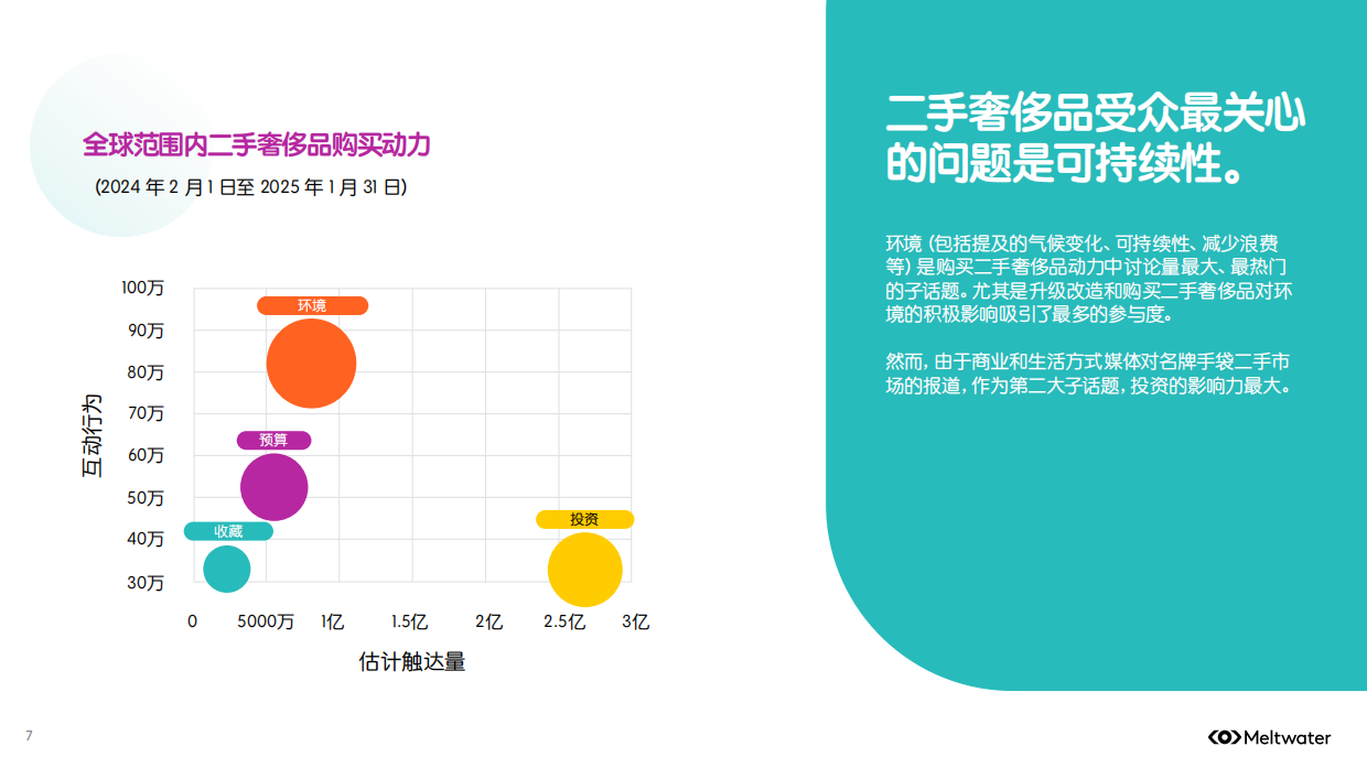 2025年全球二手时尚奢侈品市场消费者洞察报告-meltwater.pdf_第7页