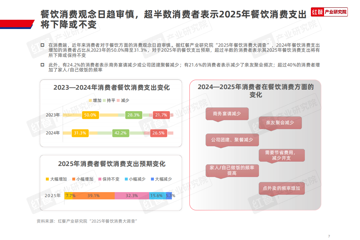 2025年中国餐饮品牌力白皮书-红餐研究院.pdf_第7页