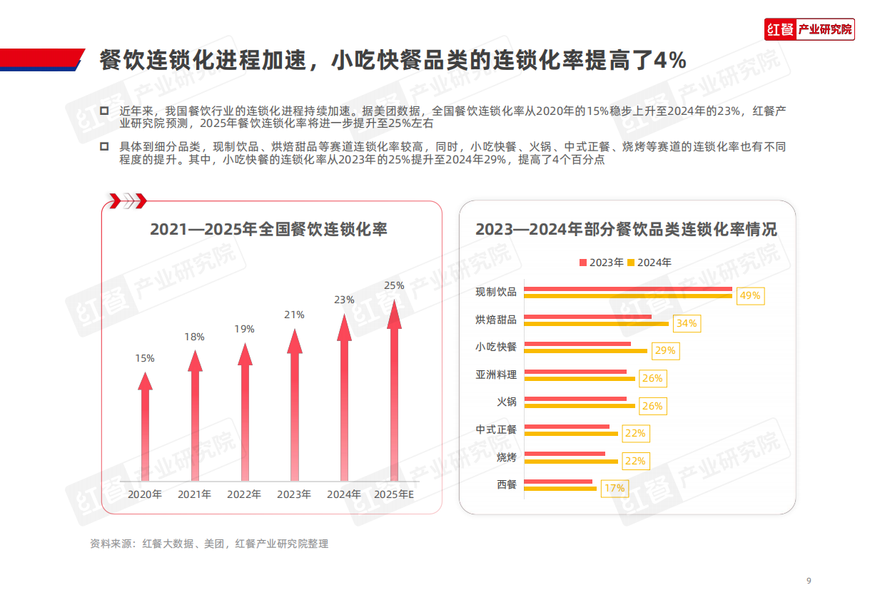 2025年中国餐饮品牌力白皮书-红餐研究院.pdf_第9页