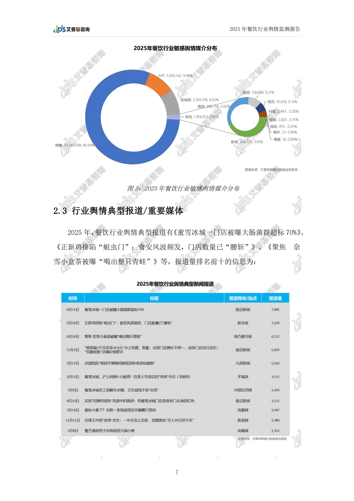 2025年中国餐饮行业舆情年度报告-艾普思咨询.pdf_第10页