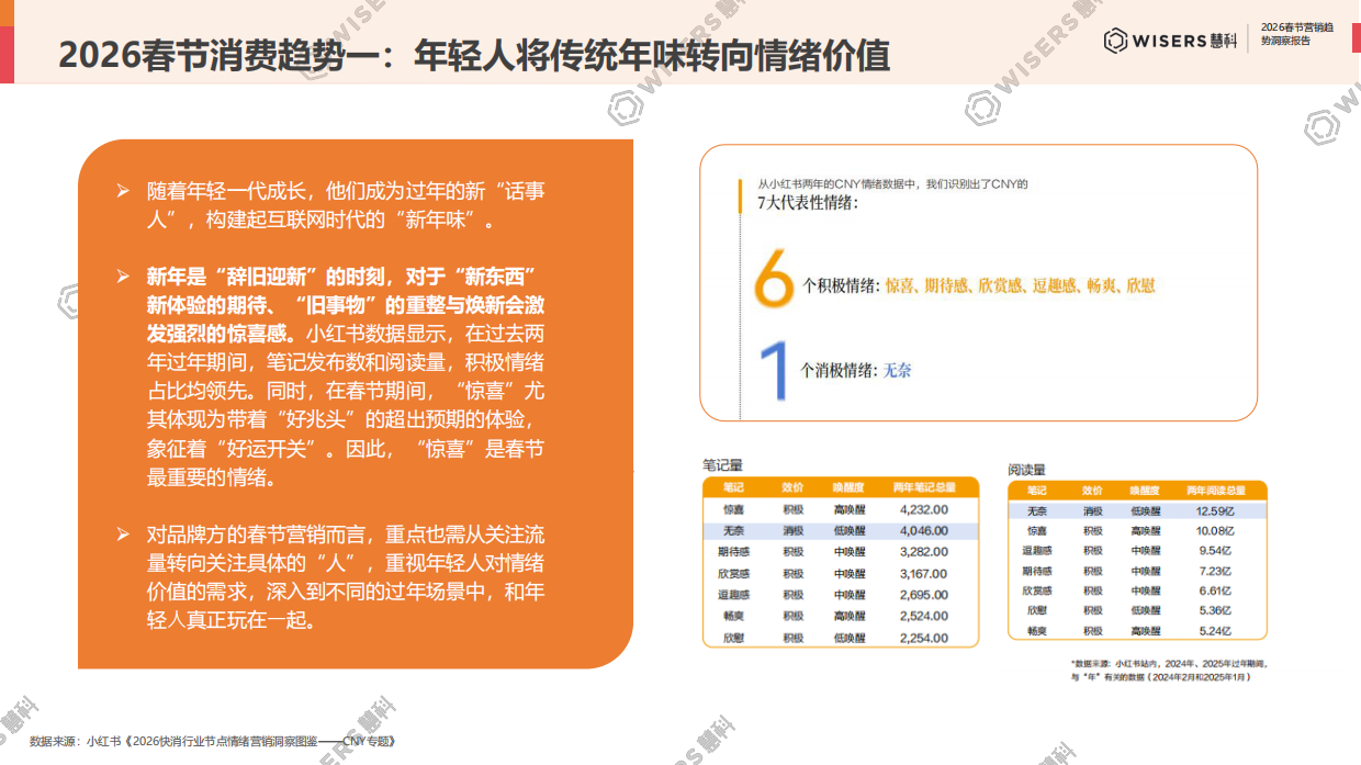 2026春节营销趋势洞察报告-慧科讯业Wisers.pdf_第4页