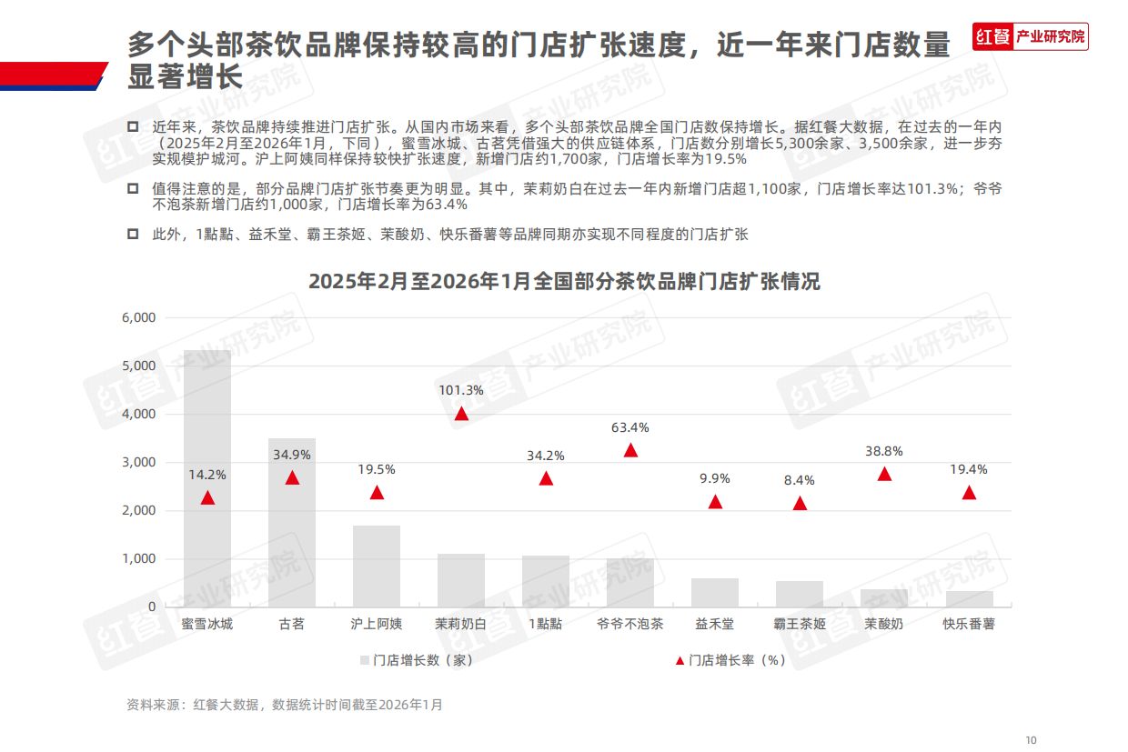 茶饮品类发展报告2026-红餐产业研究院.pdf_第10页