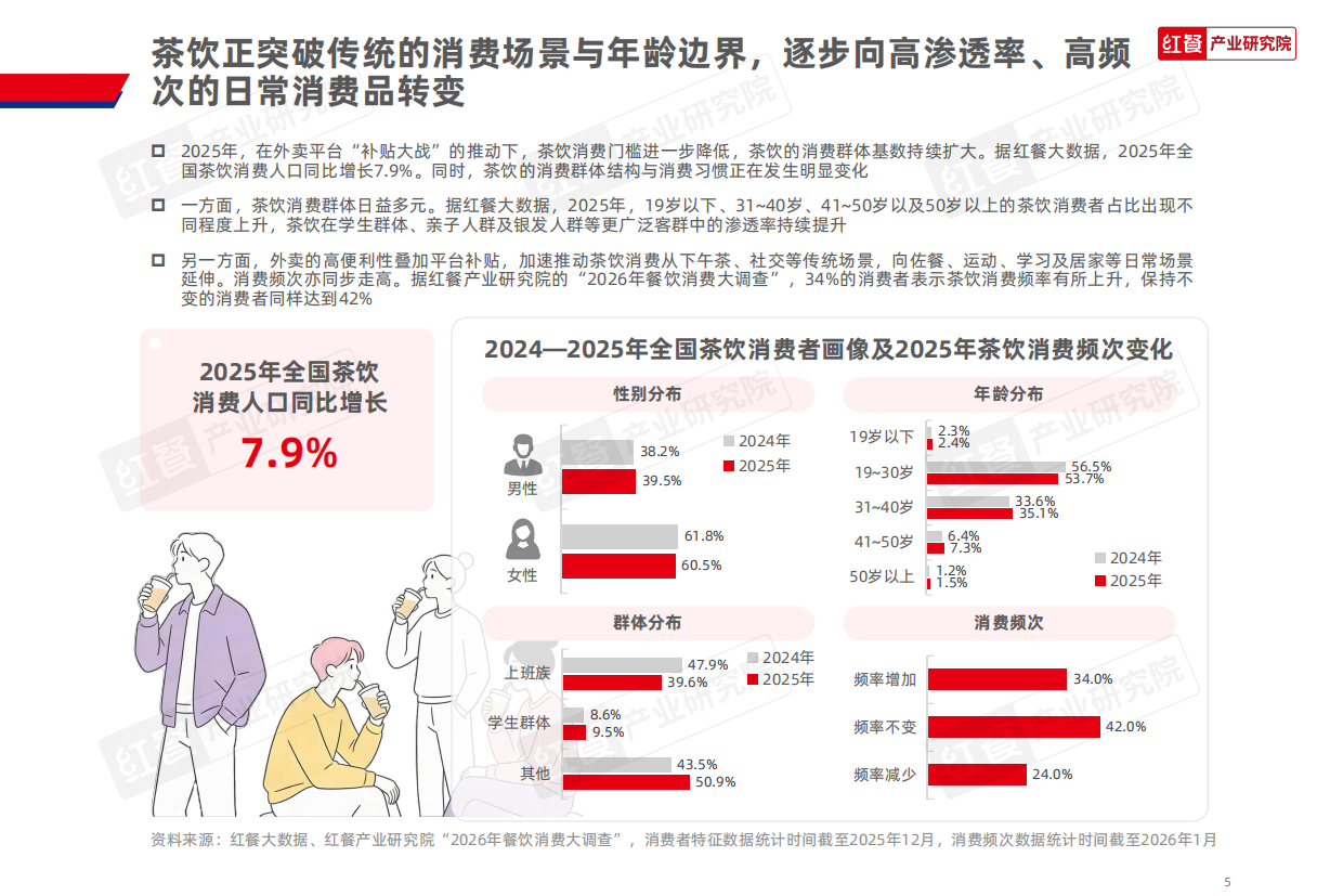 茶饮品类发展报告2026-红餐产业研究院.pdf_第5页