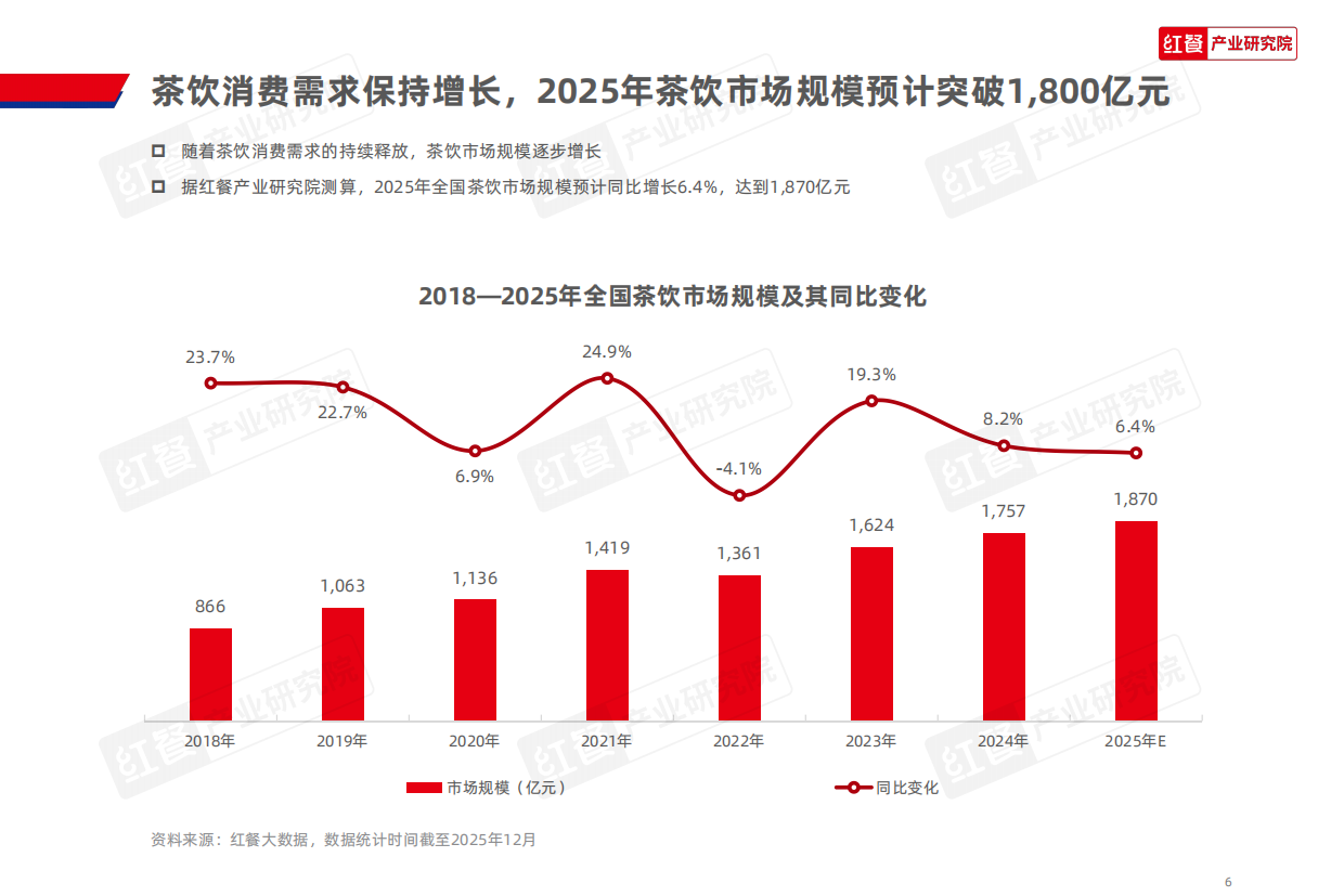 茶饮品类发展报告2026-红餐产业研究院.pdf_第6页