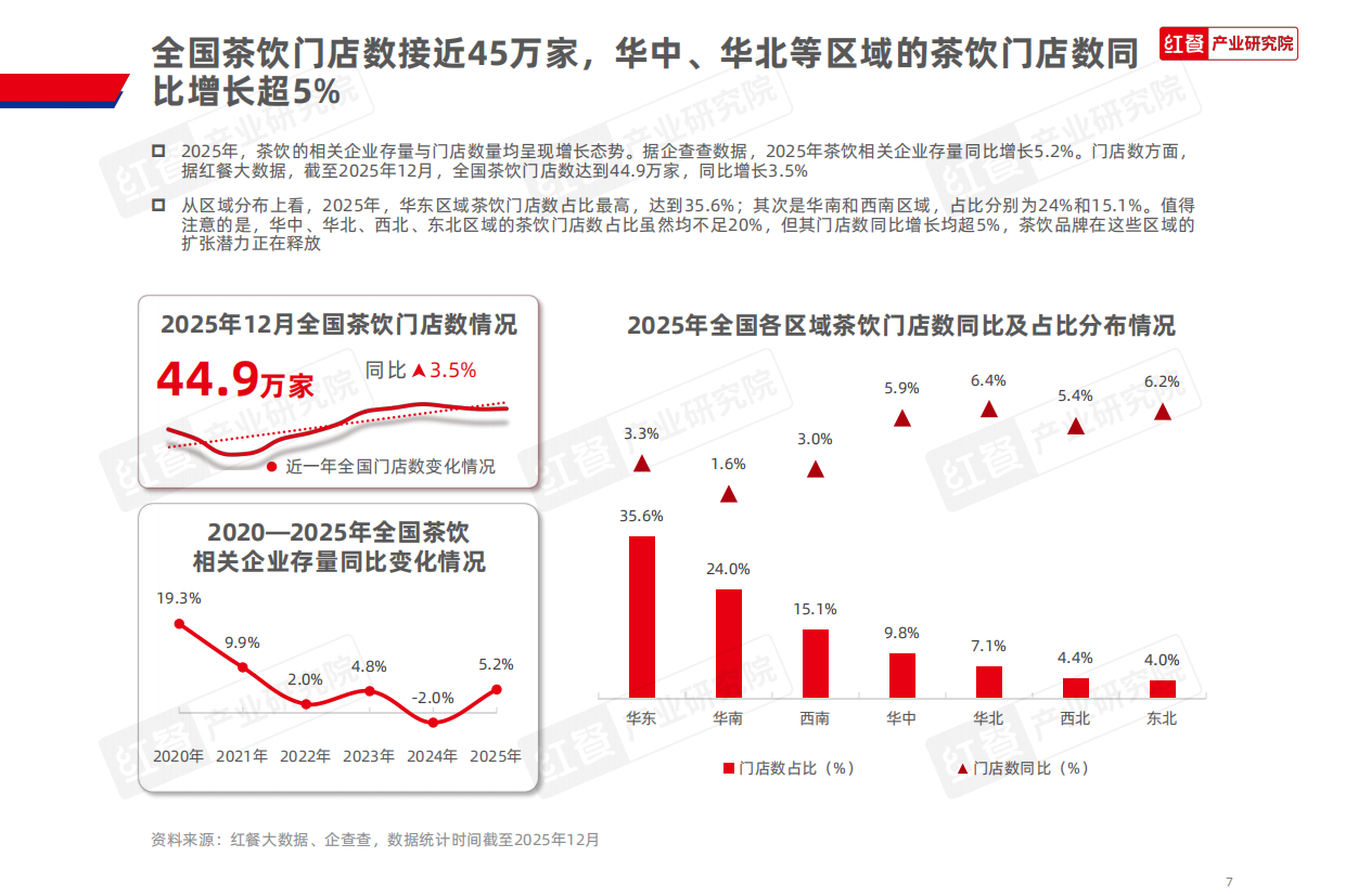 茶饮品类发展报告2026-红餐产业研究院.pdf_第7页