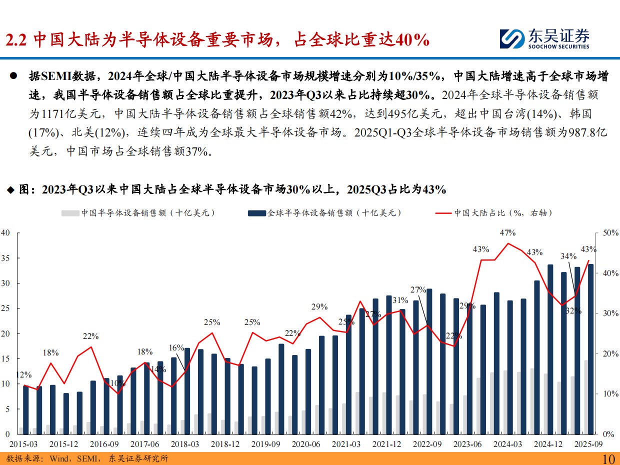 东吴证券-2026年度半导体设备行业策略：看好存储&先进逻辑扩产，设备商国产化迎新机遇.pdf_第10页