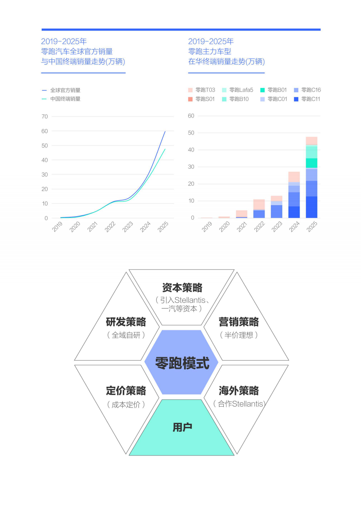 零跑汽车市场竞争力分析报告（2026版）-腾易研究院.pdf_第4页