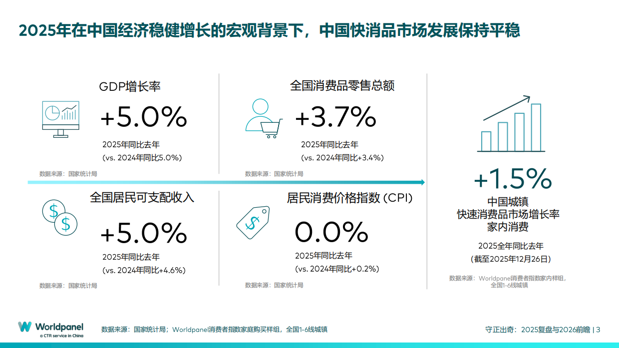 中国快速消费品市场的变与不变-2025复盘与2026前瞻-Worldpanel.pdf_第3页