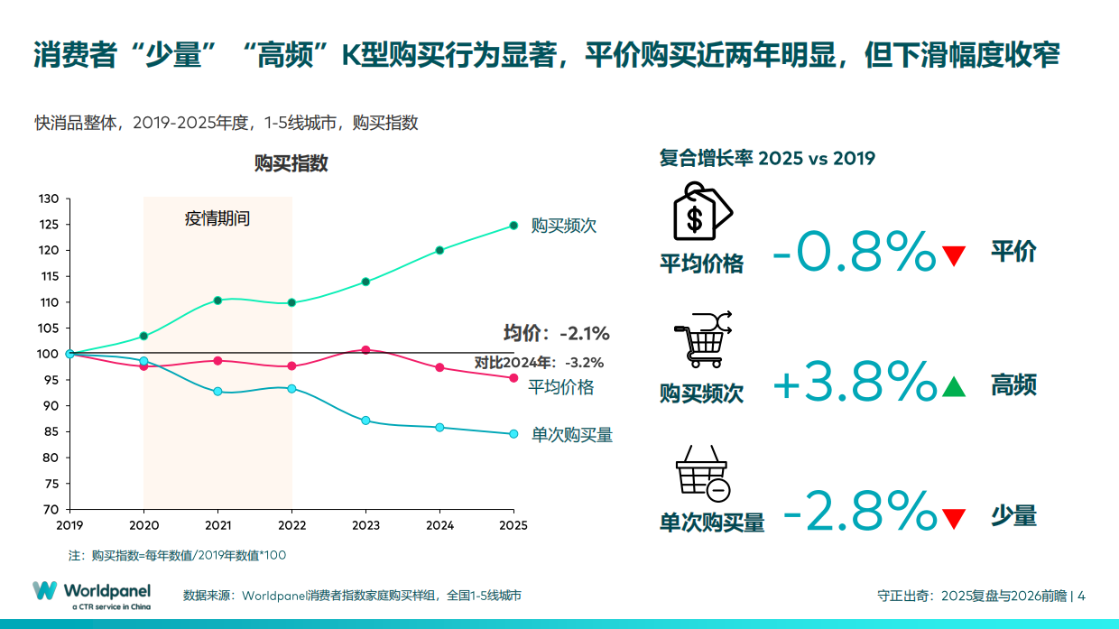 中国快速消费品市场的变与不变-2025复盘与2026前瞻-Worldpanel.pdf_第4页