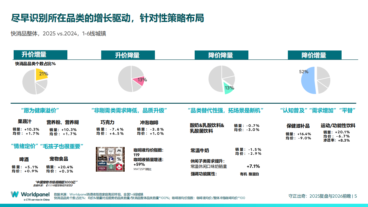 中国快速消费品市场的变与不变-2025复盘与2026前瞻-Worldpanel.pdf_第5页