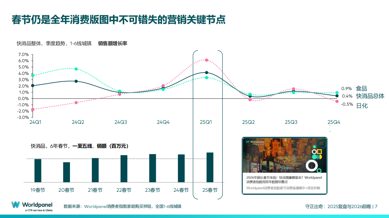 中国快速消费品市场的变与不变-2025复盘与2026前瞻-Worldpanel.pdf_第7页