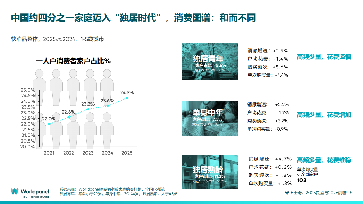 中国快速消费品市场的变与不变-2025复盘与2026前瞻-Worldpanel.pdf_第8页