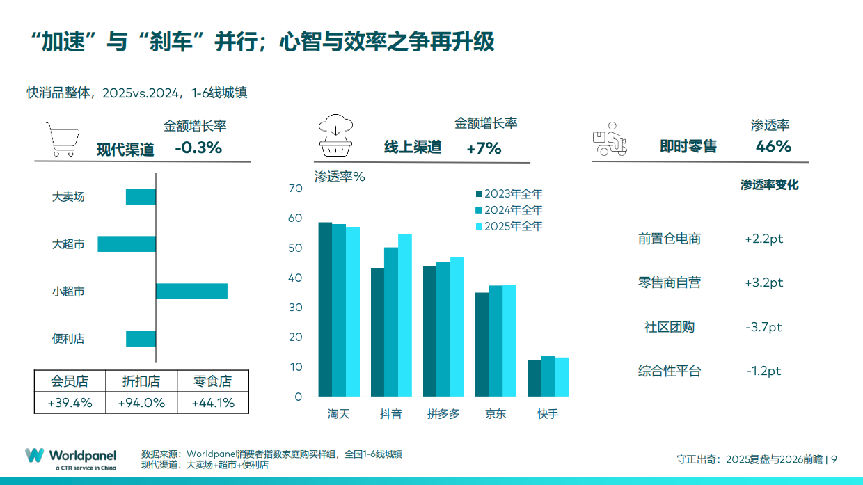 中国快速消费品市场的变与不变-2025复盘与2026前瞻-Worldpanel.pdf_第9页