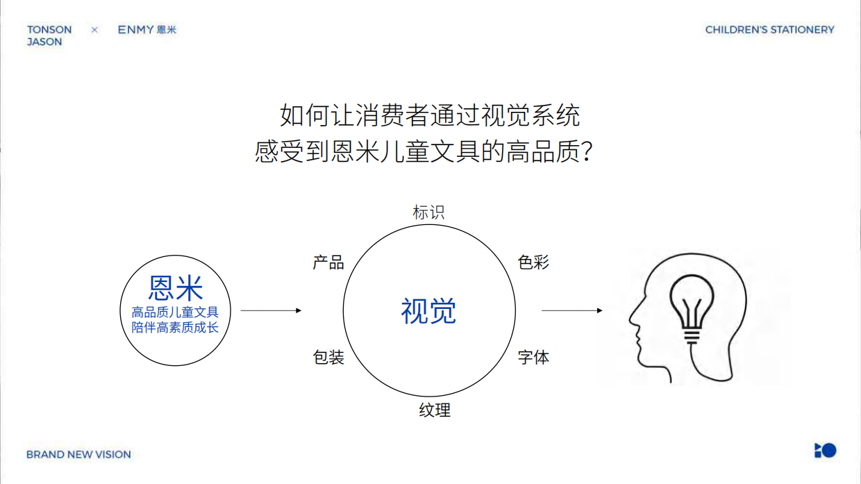 恩米儿童文具体系化视觉超级符号VI设计方案.pdf_第3页