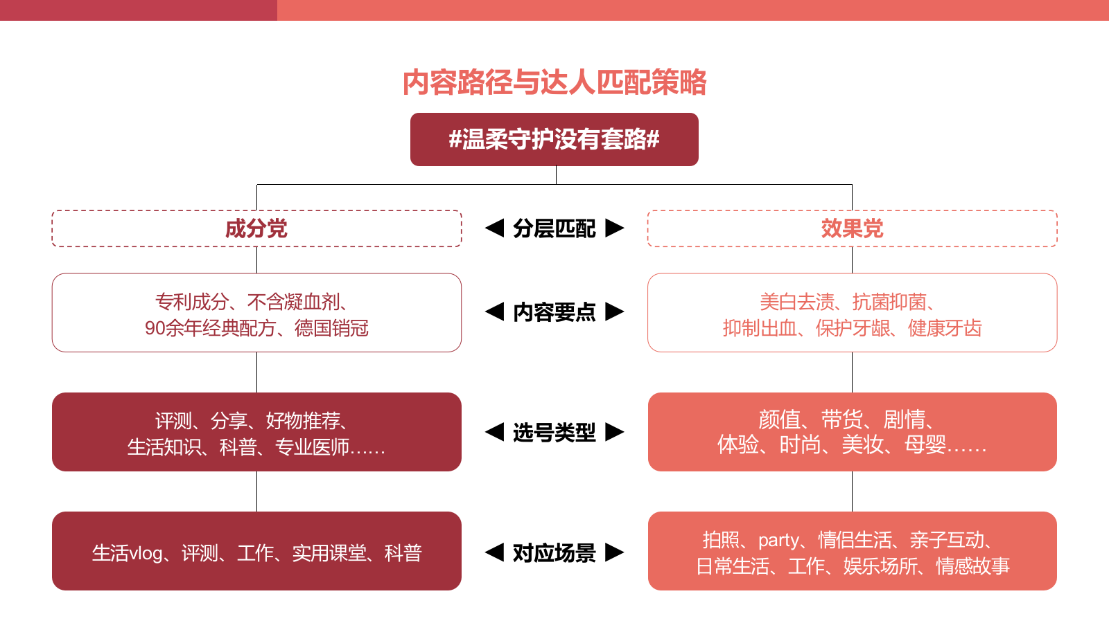 快消零售牙膏品牌抖音达人投放策划方案.pptx_第9页