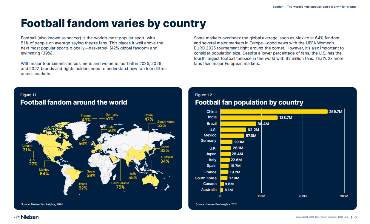 2025年全球体育报告重塑体育格局及赞助策略的关键因素（英文）-尼尔森.pdf_第6页