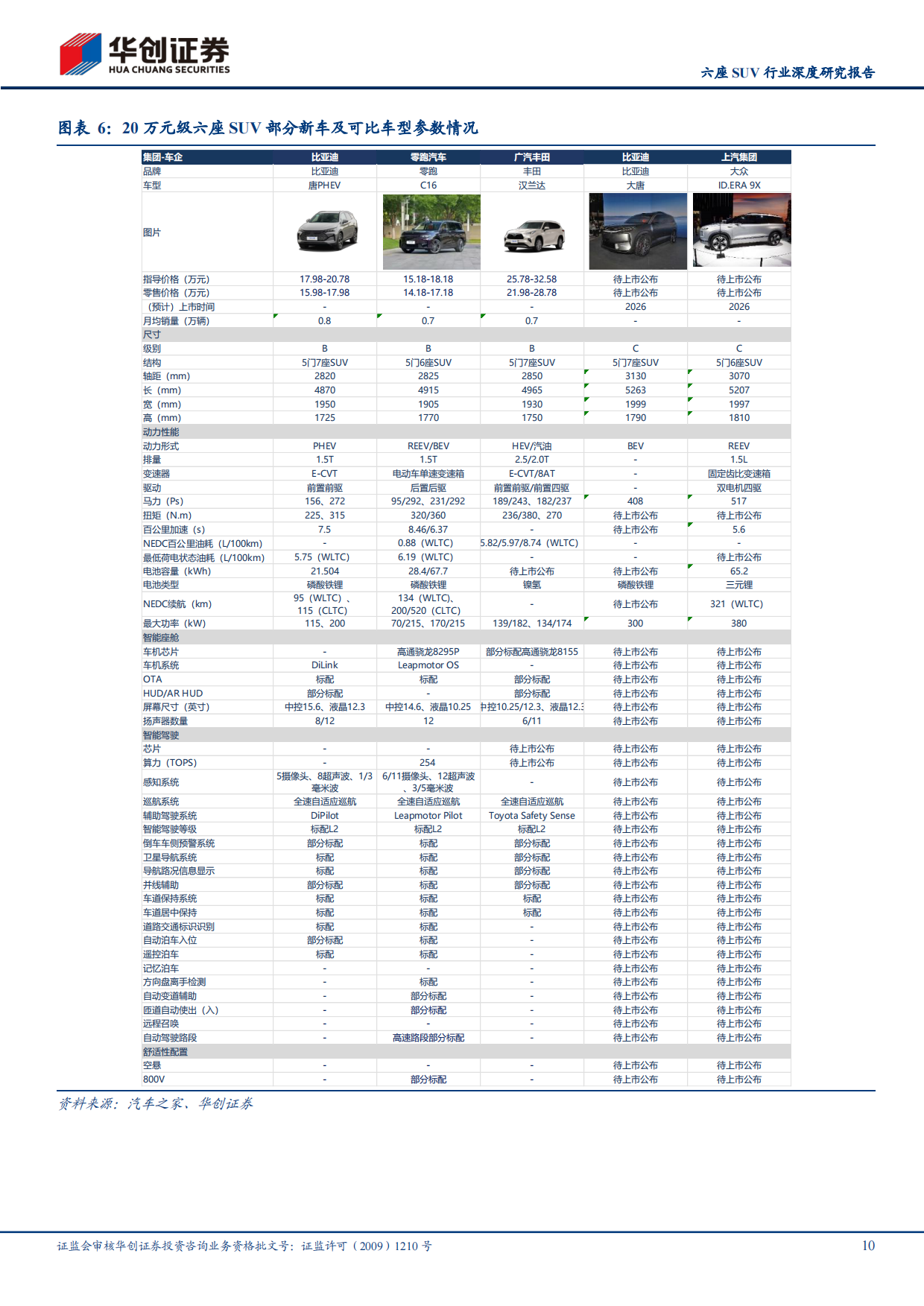 2026六座SUV行业深度研究报告：六座SUV的蓝海机遇与红海竞争-华创证券.pdf_第10页