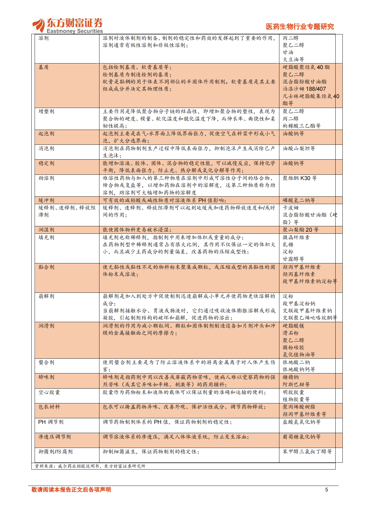 2026医药生物行业专题研究：“小而美”药辅行业迎来产业升级-东方财富.pdf_第5页