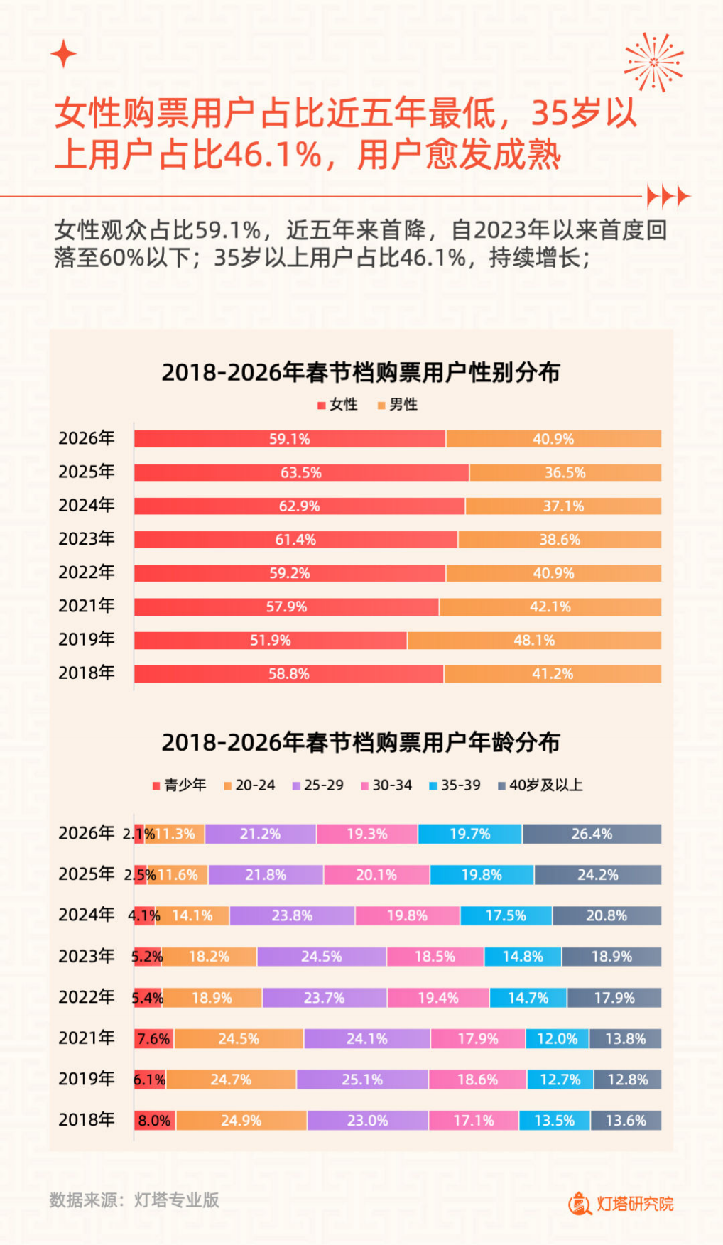 2026年春节档电影市场洞察报告-灯塔研究院.pdf_第7页