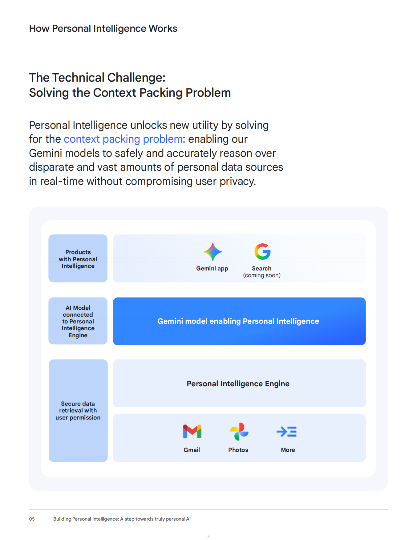 2026构建个人智能：迈向真正个性化AI之路研究报告（英文）.pdf_第5页