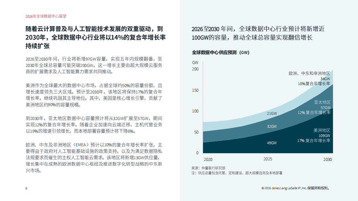 2026全球数据中心展望-JLL.pdf_第6页