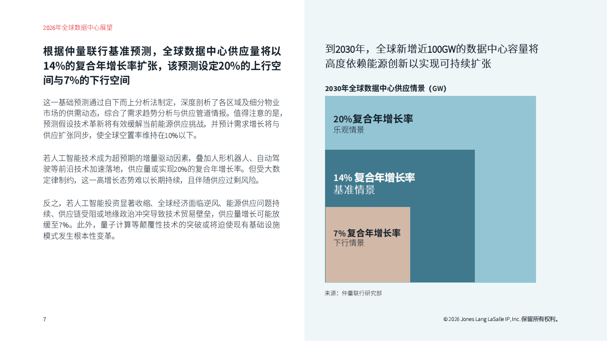 2026全球数据中心展望-JLL.pdf_第7页