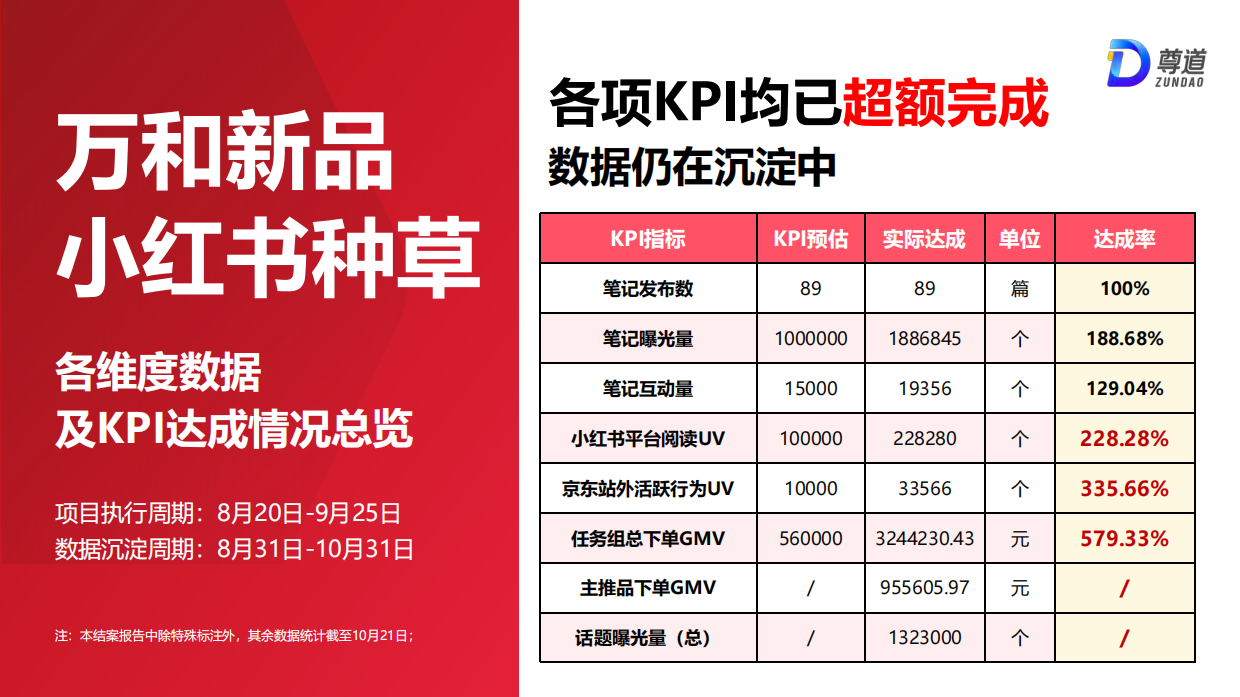 万和新品小红书种草结案报告.pdf_第4页