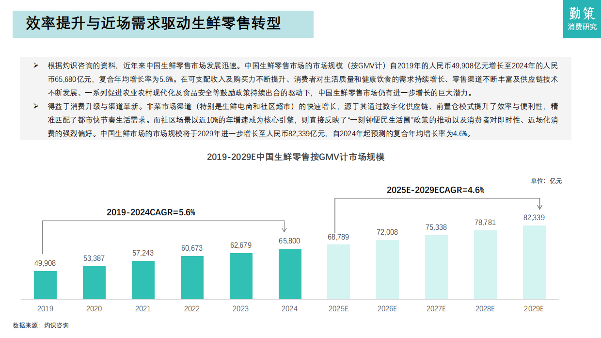 2026年中国社区生鲜行业报告——社区零售的效率革命与模式重构-勤策消费研究.pdf_第6页
