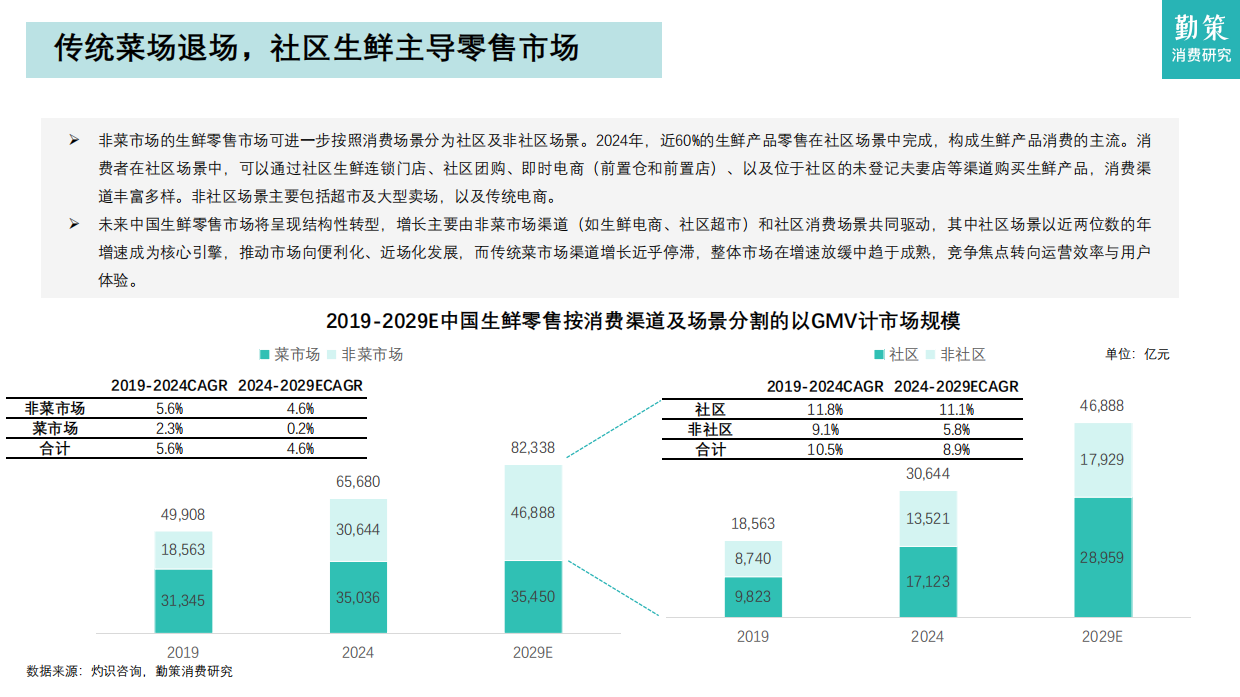 2026年中国社区生鲜行业报告——社区零售的效率革命与模式重构-勤策消费研究.pdf_第7页