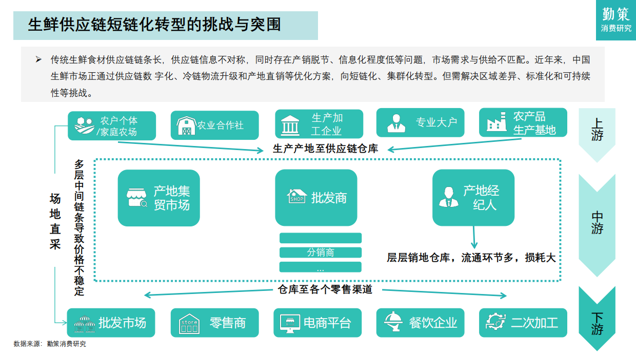 2026年中国社区生鲜行业报告——社区零售的效率革命与模式重构-勤策消费研究.pdf_第8页
