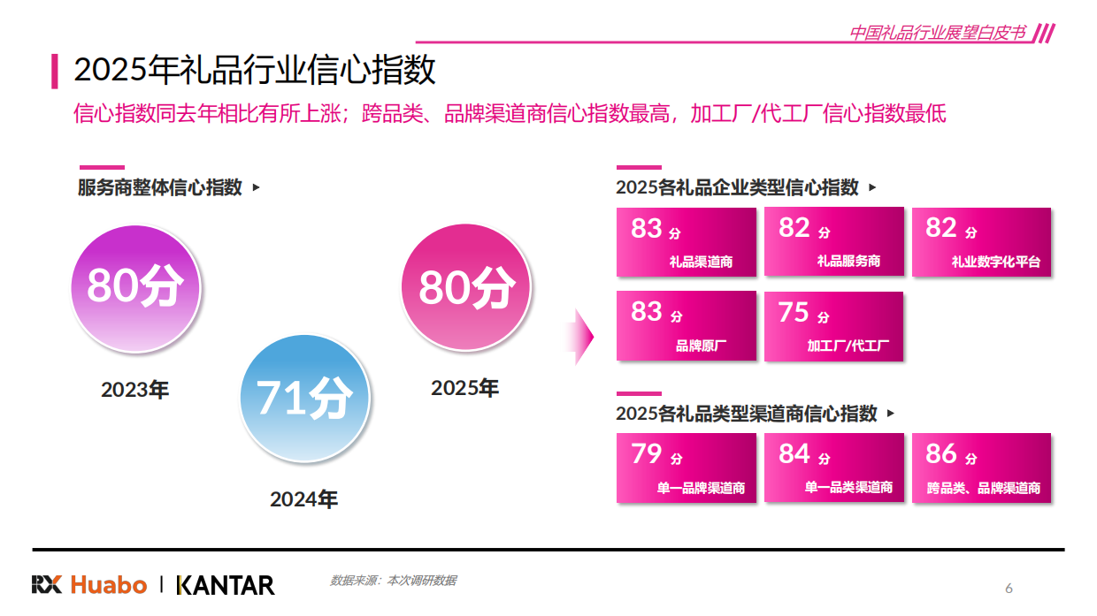 【凯度】2026中国礼品行业展望白皮书-励展华博x凯度.pdf_第6页