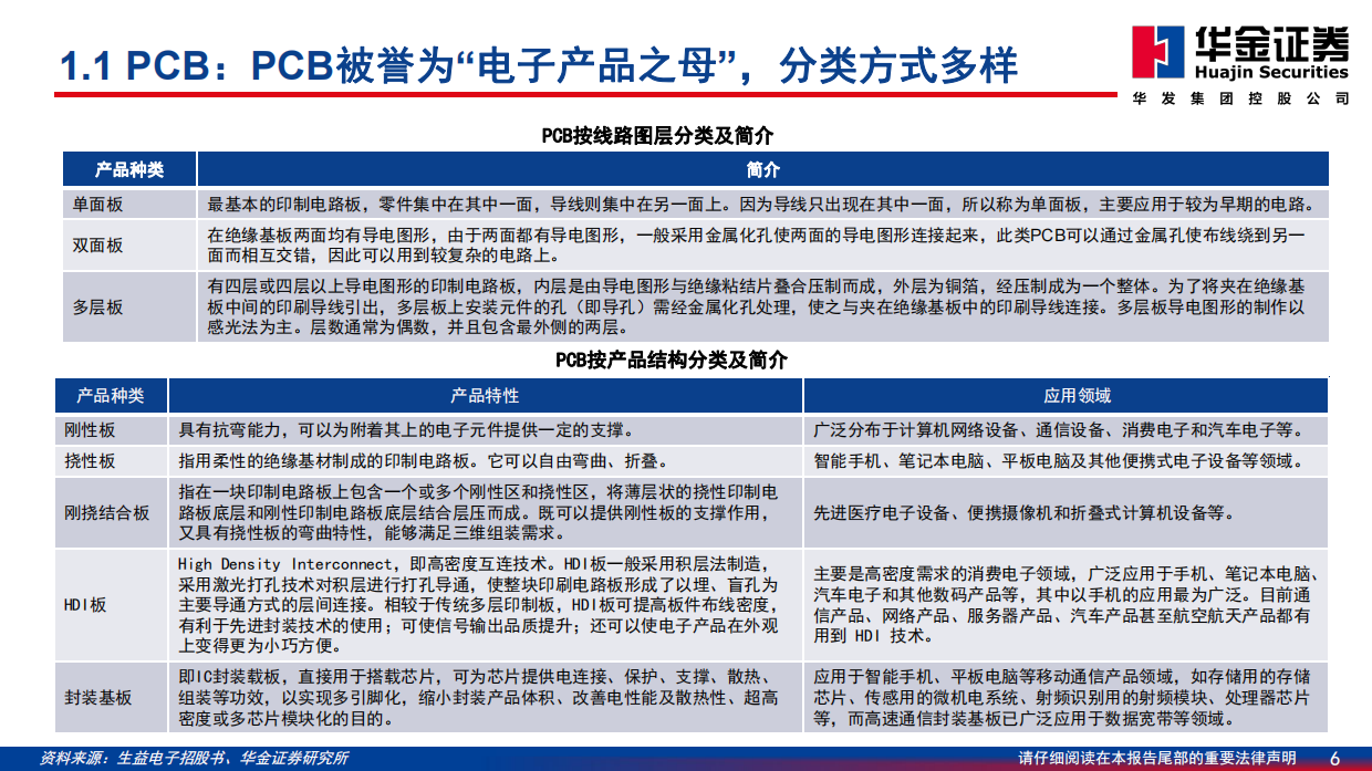 2026基础化工行业深度报告：AI发展驱动PCB升级，上游材料迎发展良机-华金证券.pdf_第6页
