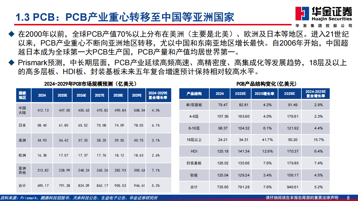 2026基础化工行业深度报告：AI发展驱动PCB升级，上游材料迎发展良机-华金证券.pdf_第8页