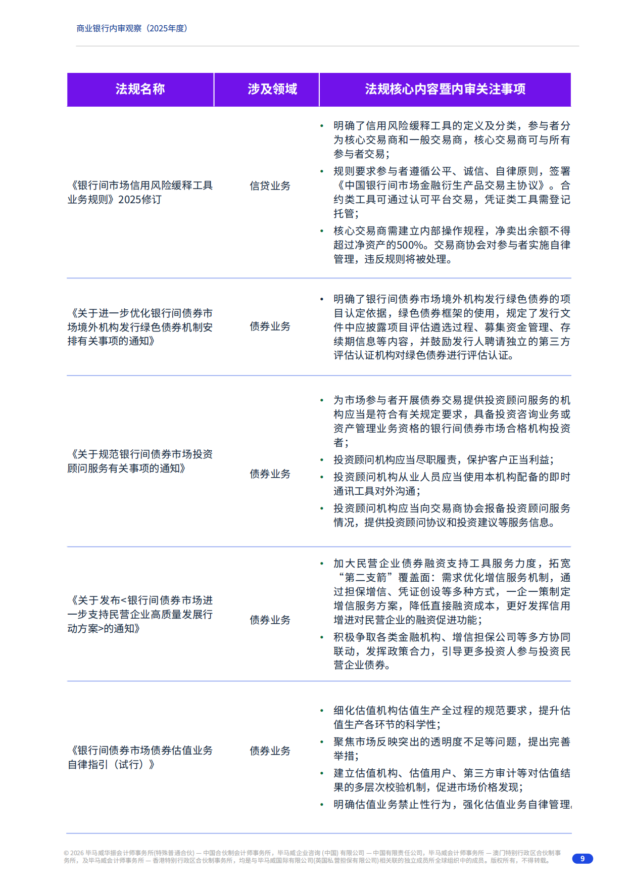 2025年度商业银行内审观察报告-毕马威.pdf_第9页