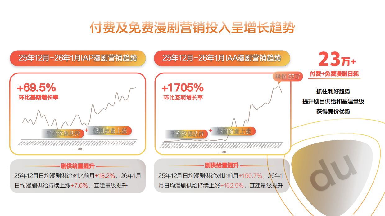 2026春节不打烊-漫剧春节冲量全案指南-百度营销.pdf_第5页