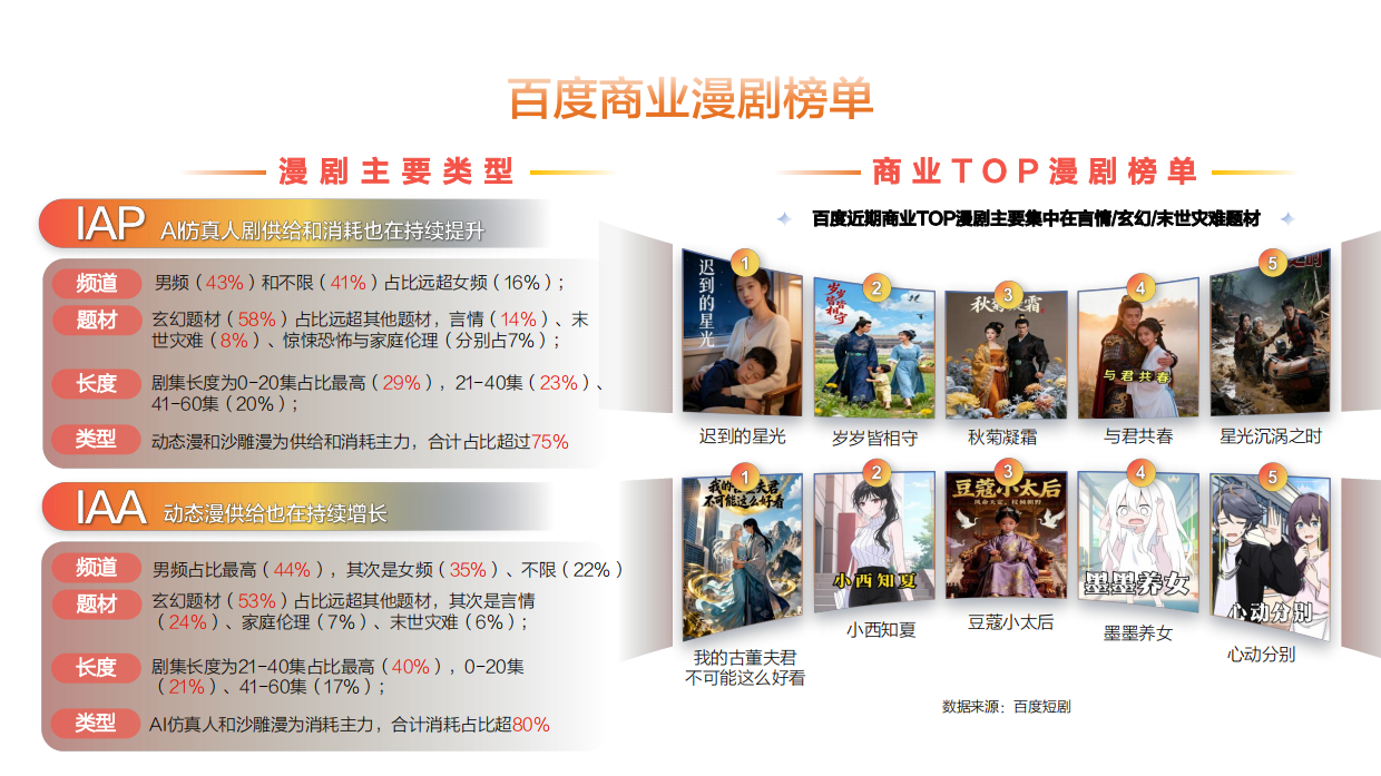 2026春节不打烊-漫剧春节冲量全案指南-百度营销.pdf_第7页