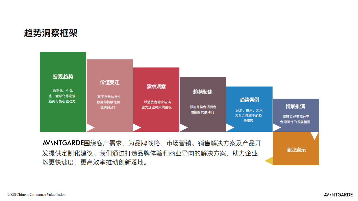 中国消费者价值指数2025-AVANTGARDE.pdf_第3页