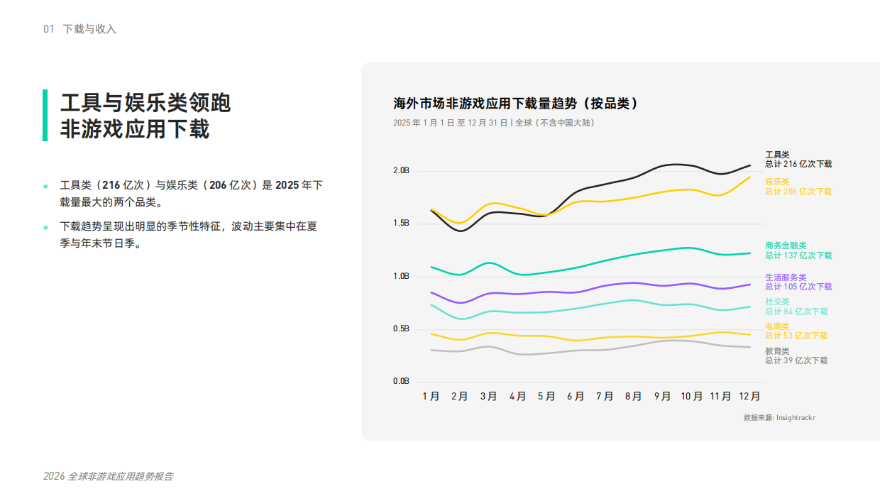 2026年全球非游戏应用趋势报告-Mintegral.pdf_第6页