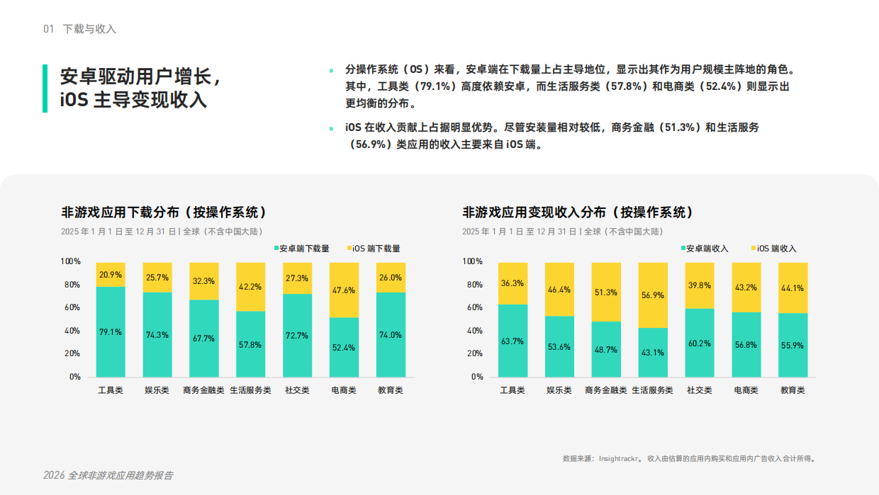 2026年全球非游戏应用趋势报告-Mintegral.pdf_第7页