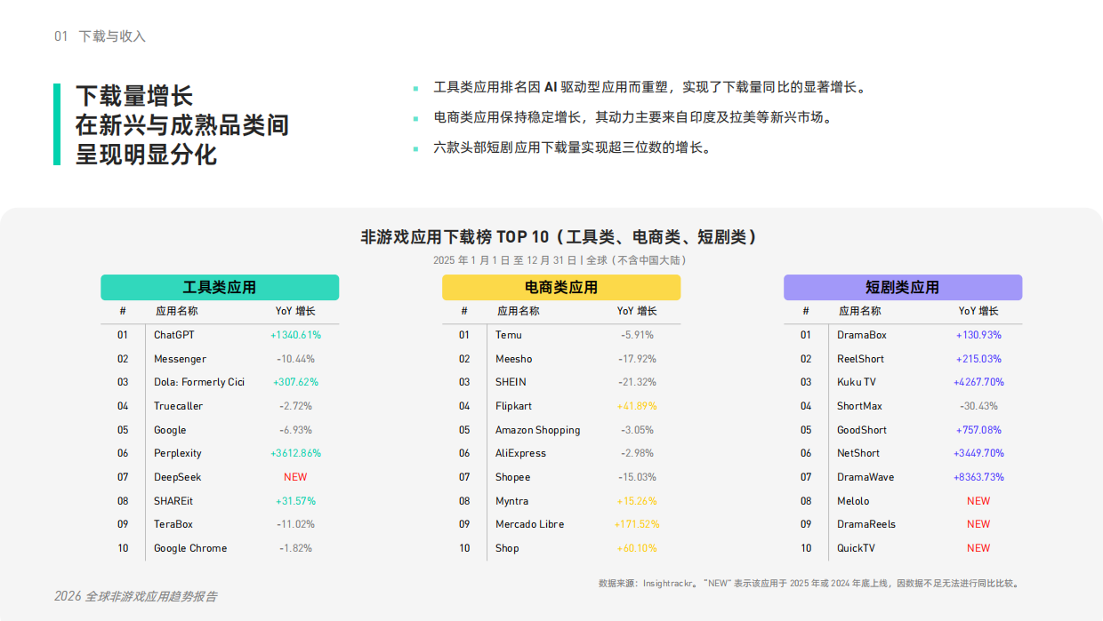 2026年全球非游戏应用趋势报告-Mintegral.pdf_第8页