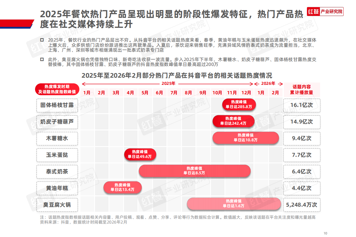 2025年餐饮行业热门赛道盘点报告-红餐产业研究院.pdf_第10页