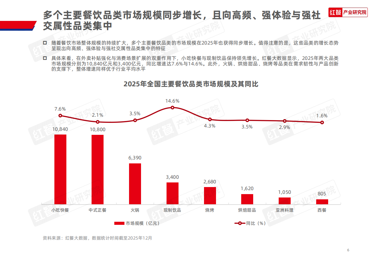 2025年餐饮行业热门赛道盘点报告-红餐产业研究院.pdf_第6页