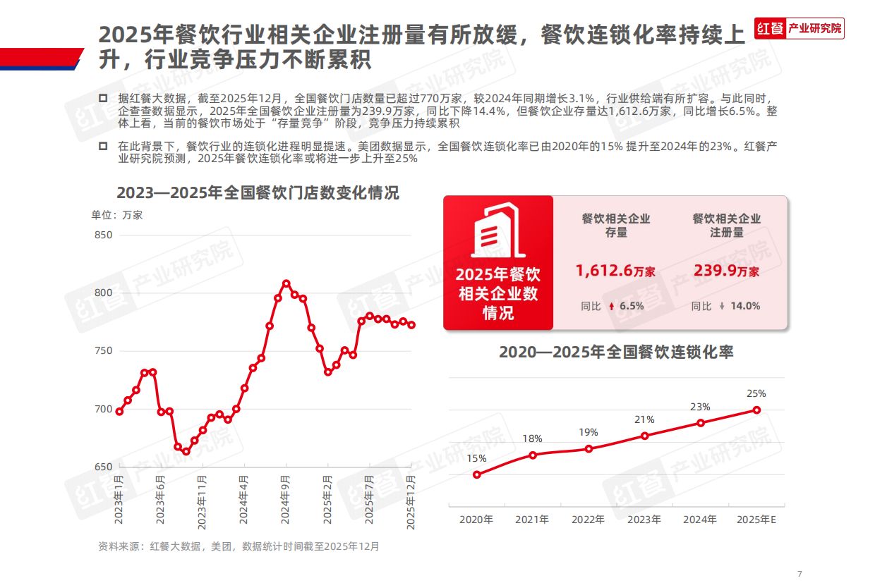 2025年餐饮行业热门赛道盘点报告-红餐产业研究院.pdf_第7页