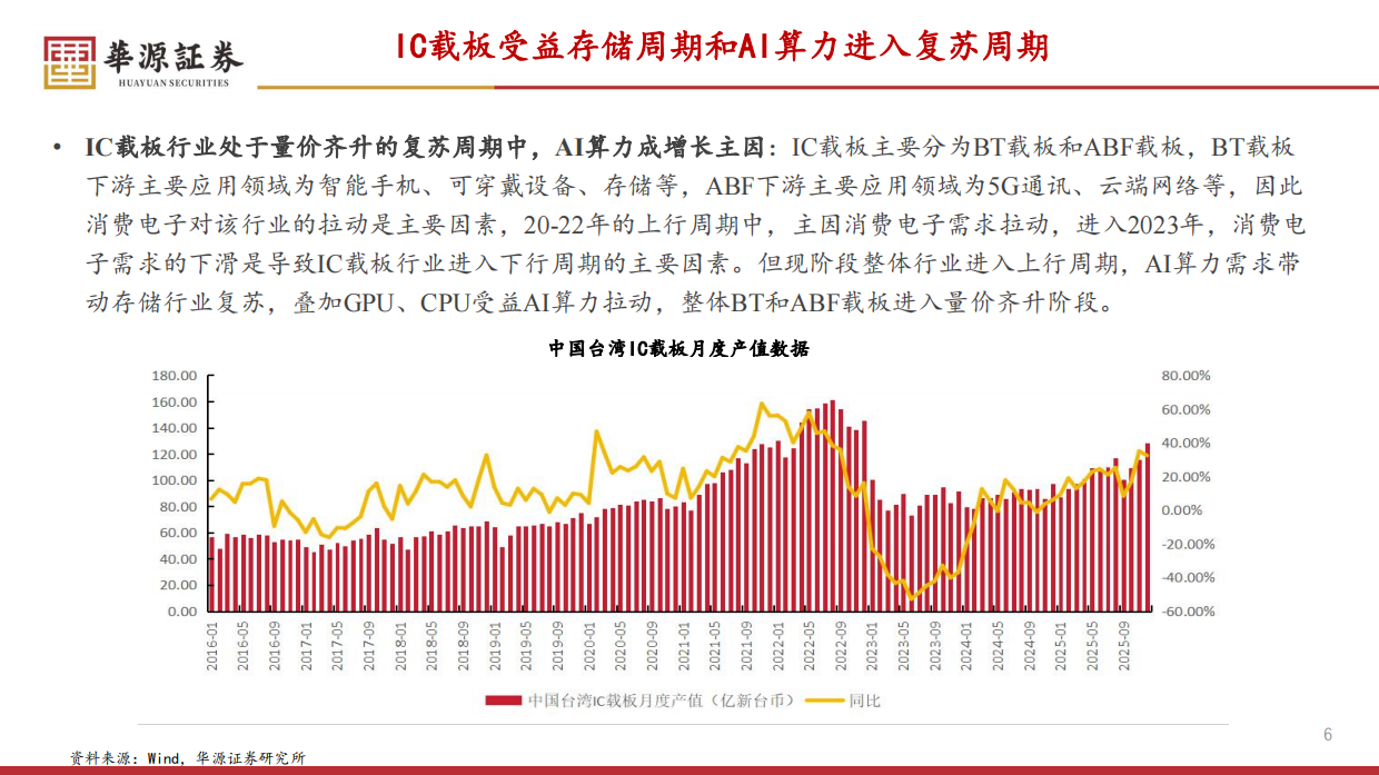 2026AI算力需求带动电子元器件量质双升-华源证券.pdf_第6页