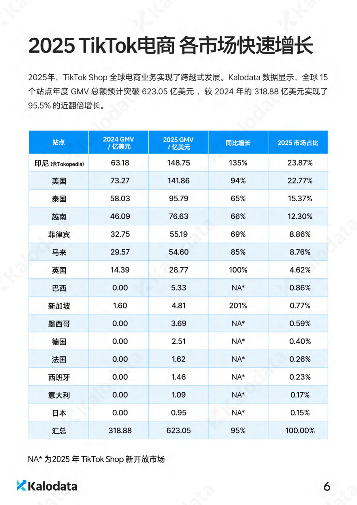 2026年TikTok电商白皮书-Kalodata.pdf_第9页