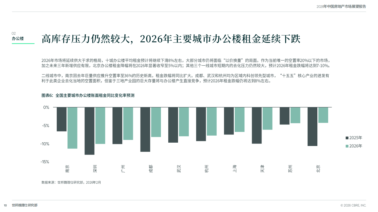 2026年中国房地产市场展望报告-世邦魏理仕.pdf_第10页