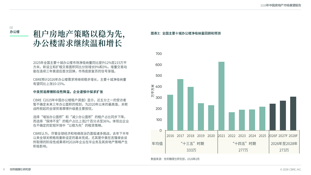2026年中国房地产市场展望报告-世邦魏理仕.pdf_第7页