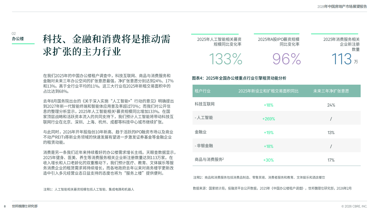 2026年中国房地产市场展望报告-世邦魏理仕.pdf_第8页