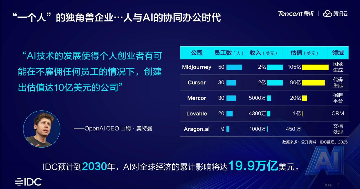 2025年协同办公领域AI发展趋势与落地报告-IDC腾讯.pdf_第3页