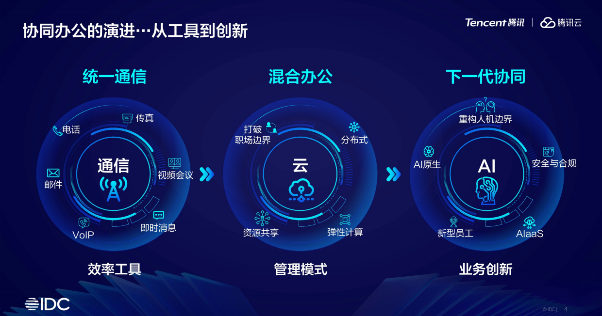 2025年协同办公领域AI发展趋势与落地报告-IDC腾讯.pdf_第4页